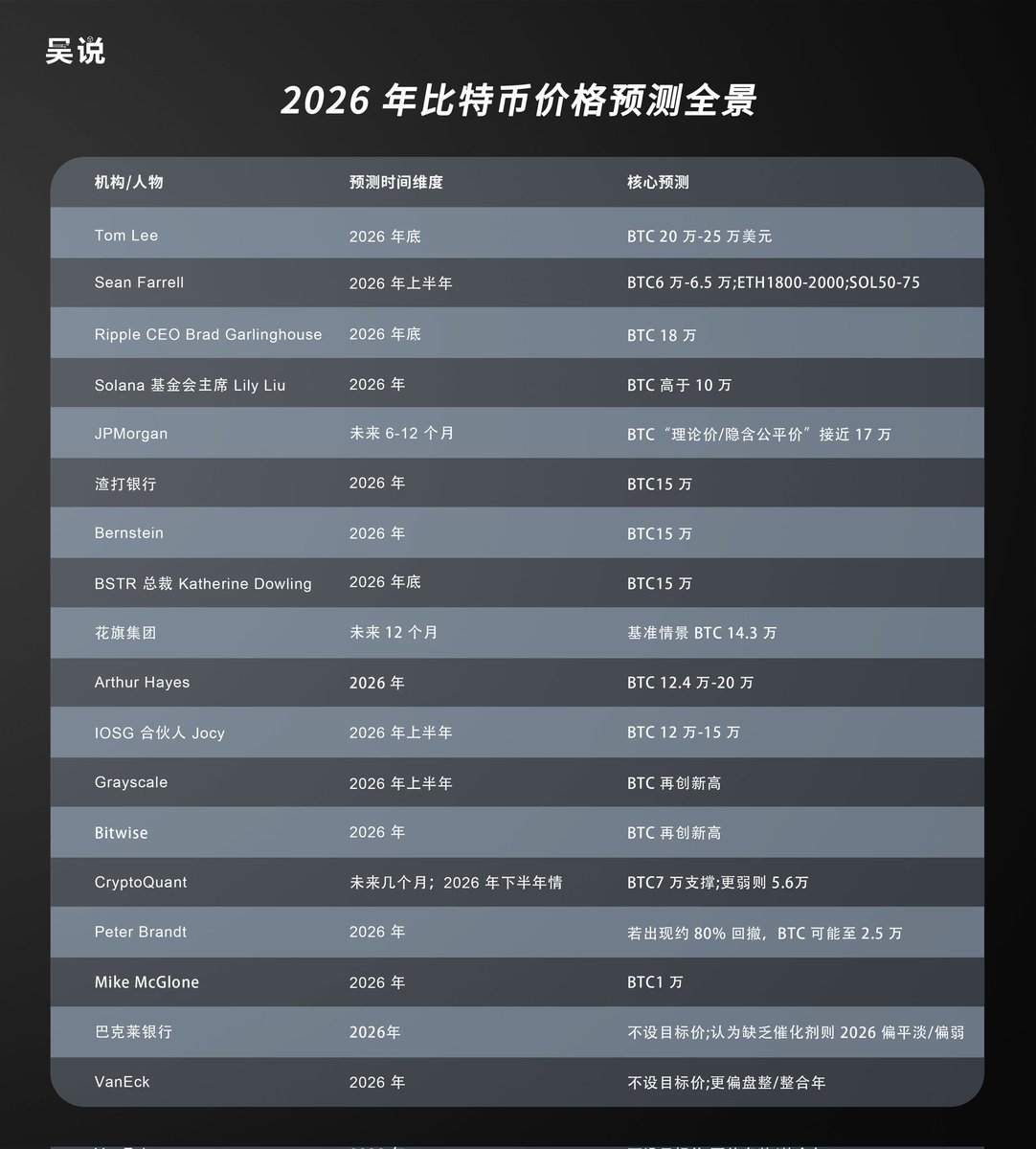哈哈哈来看看各路机构和大V 对2026 年比特币价格的预测吧https://t.co/CRjGC5CWje