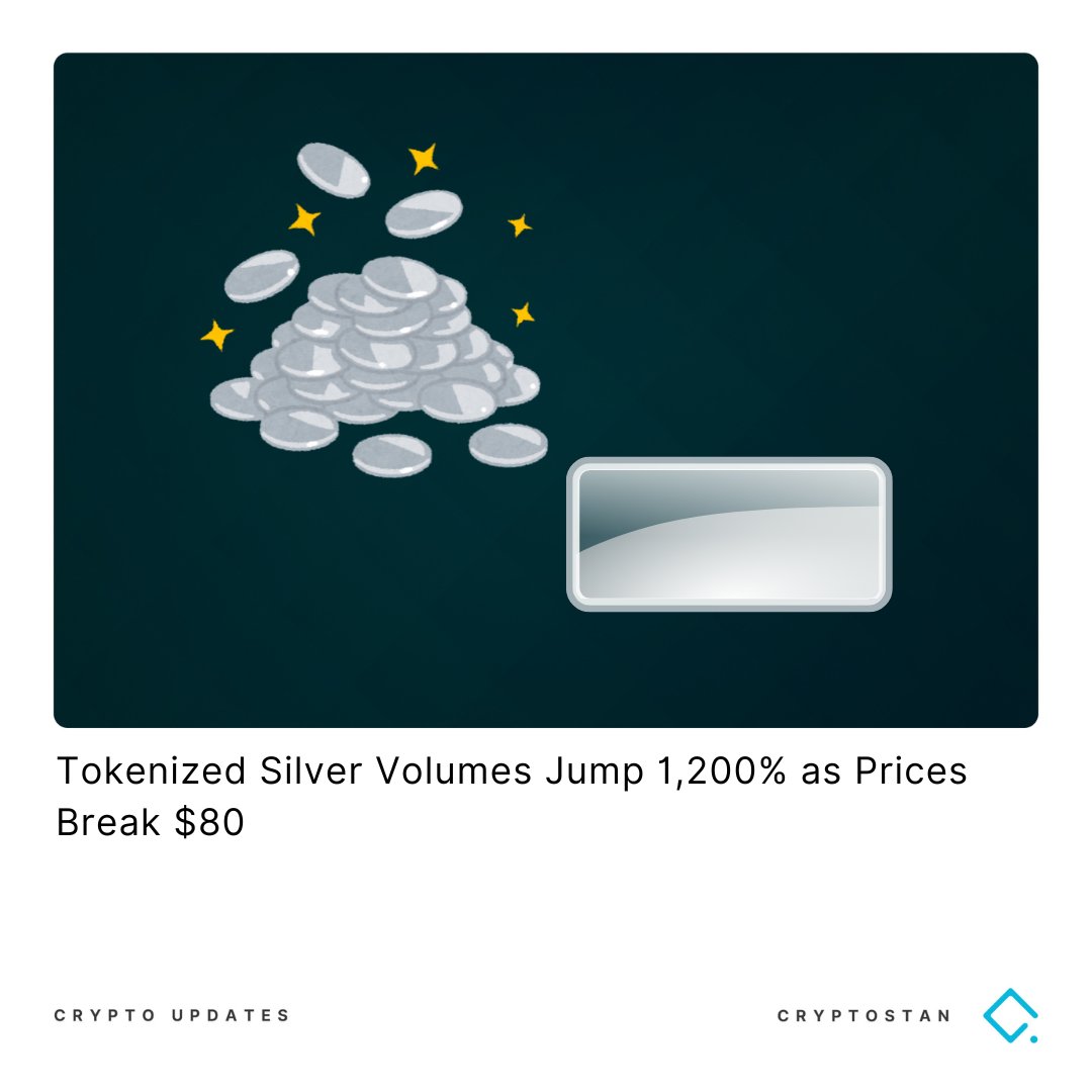 Tokenized silver markets are seeing explosive growth, with monthly on-chain  transfer volumes surging about 1,200% as silver prices climb to record  highs above $80 per ounce in 2025. #tokens #silver #price #trading #