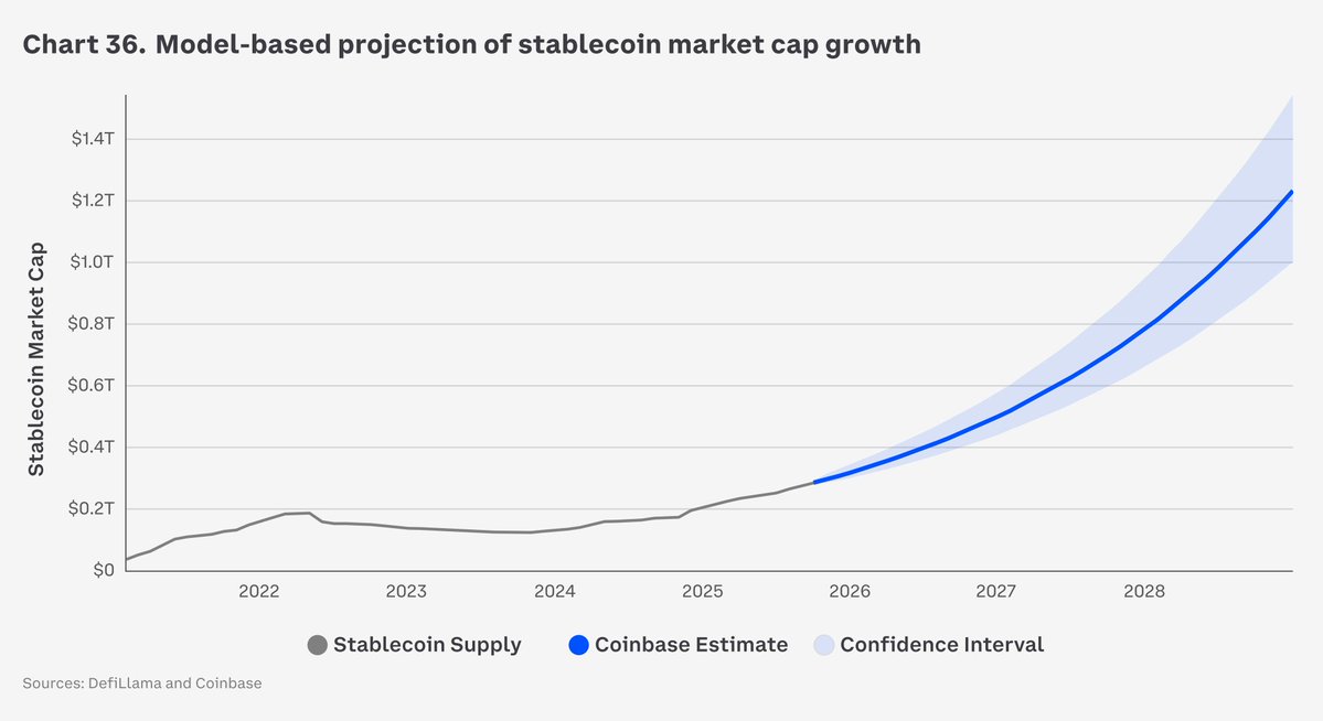 The 2026 outlook highlights RWAs and stablecoins as pillars of crypto's next growth cycle - Coinbase