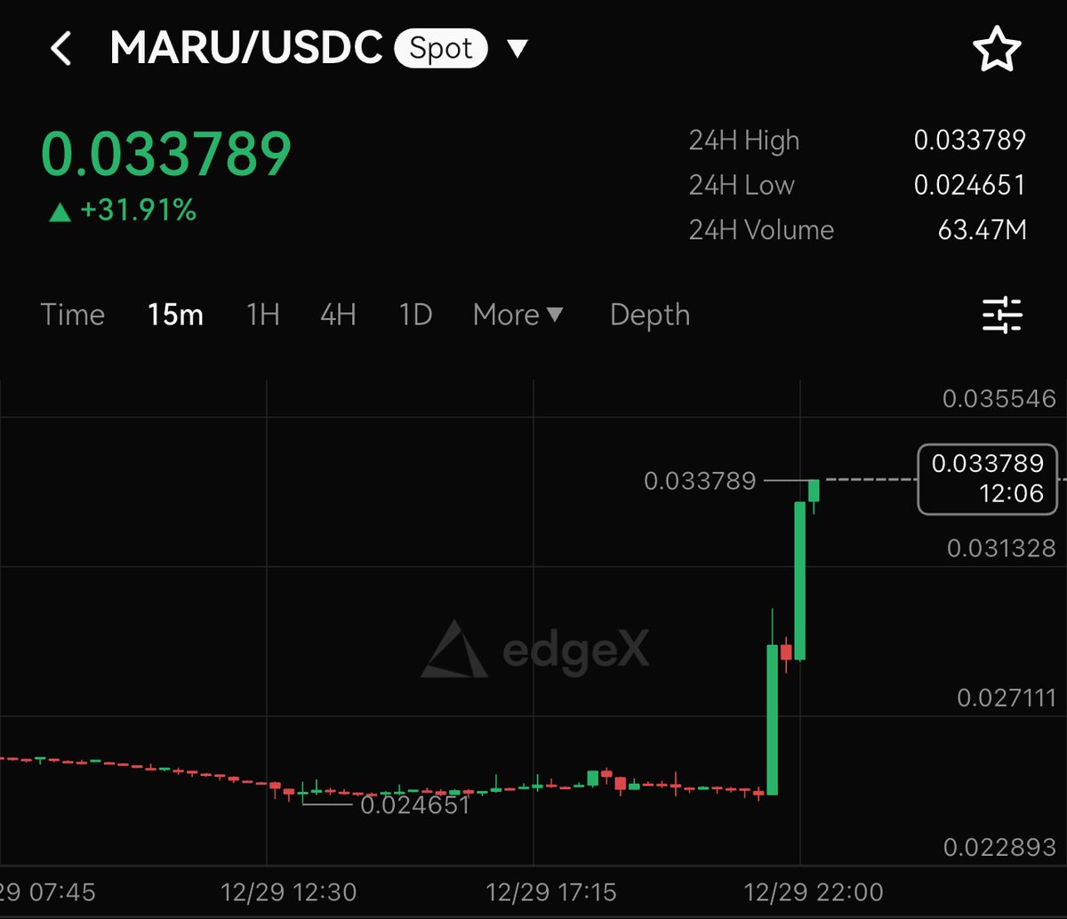 edgeX 밈코인 $MARU 330M 달성 @edgeX_exchange TGE 2026년 2월로 딜레이 → edgeX 퓨어 플레이가  가능한 유일한 토큰 $MARU → 32% 상승 이라는 사고의 흐름일까요? 저는 애초 첫날 $280M에 감탄하면서 매도했지만.. 330M  이라니