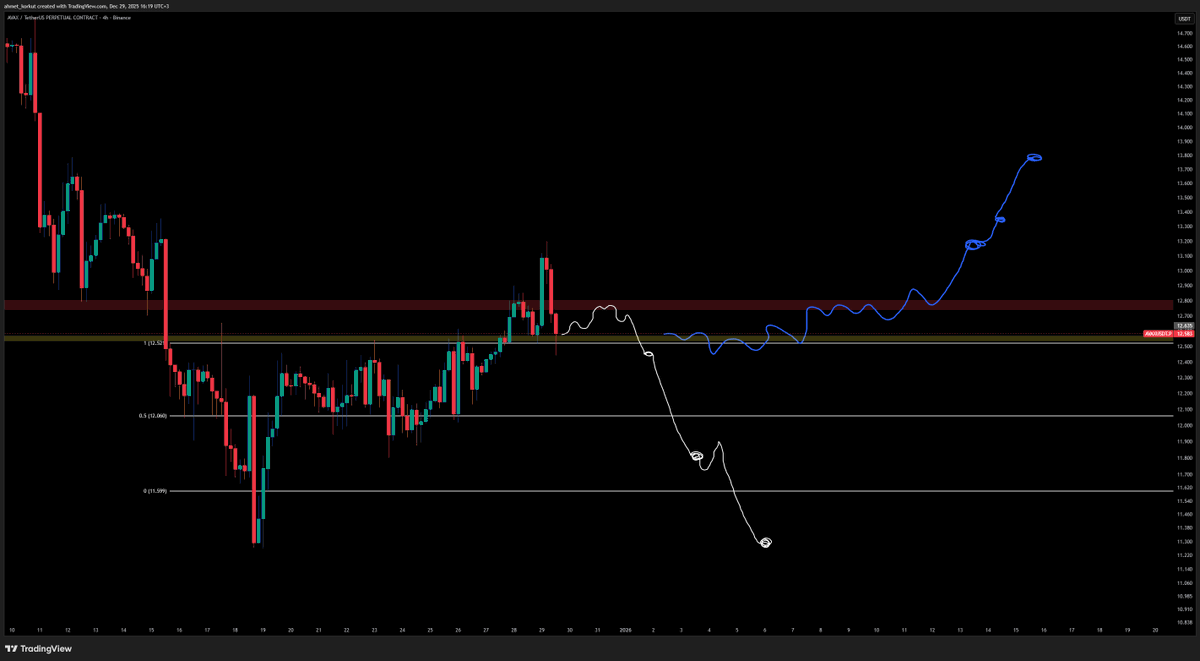 misirabk's tweet image. Fiyat 12.80 (Bordo) direncinden reddedilip, 12.50 (Sarı) desteğini aşağı kırmasını bekliyorum. İşleme giriş yerim 12.50 kırılımı sonrası yapılacak Retest

Eğer 12.50 desteği kırılmaz ve fiyat bu aralıkta yataya bağlarsa; 12.50'ye gelen zayıf bir temasta tepki alımı denerim