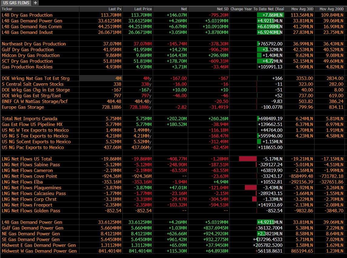 BabyGotGas's tweet image. #natgas #fundys #fundamentals