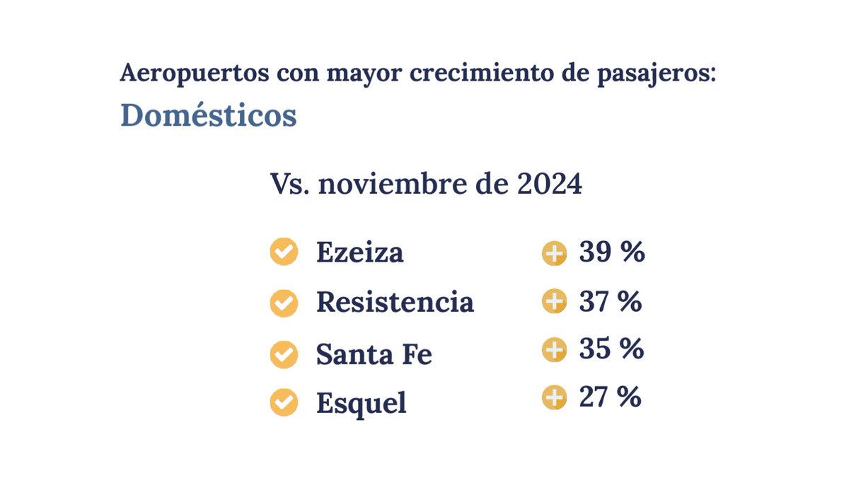 La aviación aerocomercial alcanzó en noviembre su mejor registro histórico.

Con 4.392.597 pasajeros, noviembre 2025 se consolidó como el mejor noviembre de la historia en los aeropuertos del país, superando todos los registros previos.