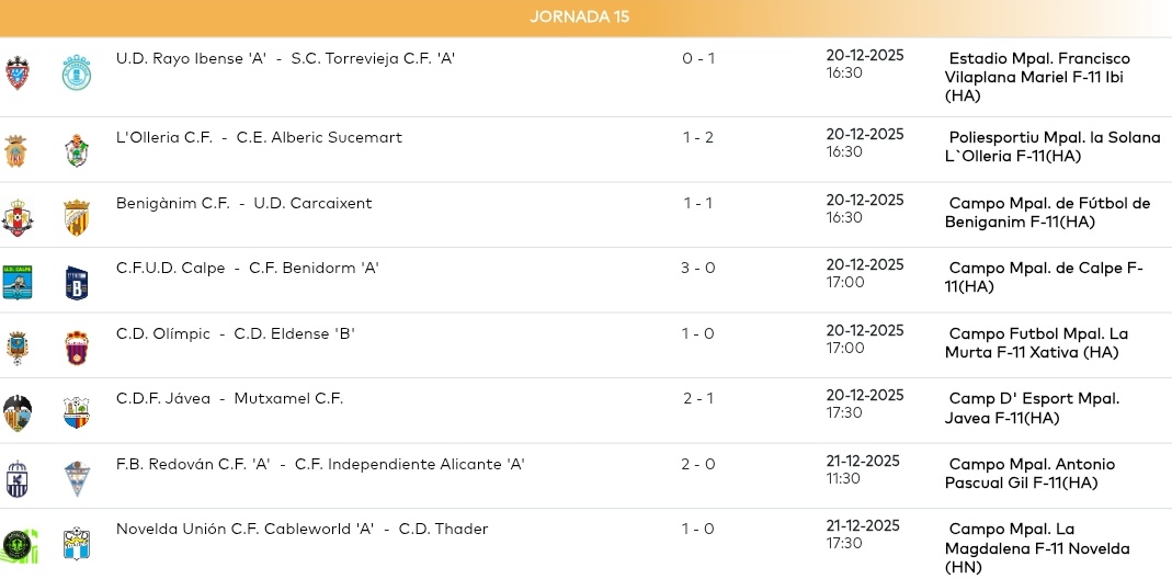 🔙El CF Benidorm venció al Calpe en la jornada 15 pero el conjunto calpino reclamó y la FFCV le ha dado el partido por ganado tras alineación indebida de su rival

🔵🔴Esto beneficia al filial azulgrana ya que perdió ante el Olimpic y estaba a 8 puntos, ahora a 5 del liderato