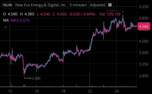 $NUAI currently bearish
Sellers are in control right now — I’m watching for either a breakdown continuation or a clear reversal confirmation before taking any trade.
Risk tight, stay disciplined

$NUAI $SPY #Bearish #Trading