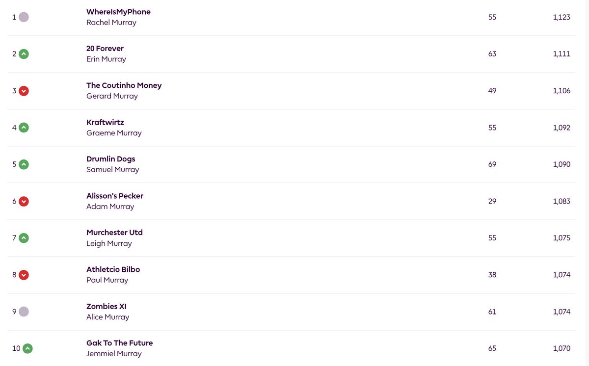 Rob Murray's Eze Come Eze Go was the top points scorer in this week's edition of the Murrays Who Tweet Fantasy Premier League, with 73 points. No change at the top.