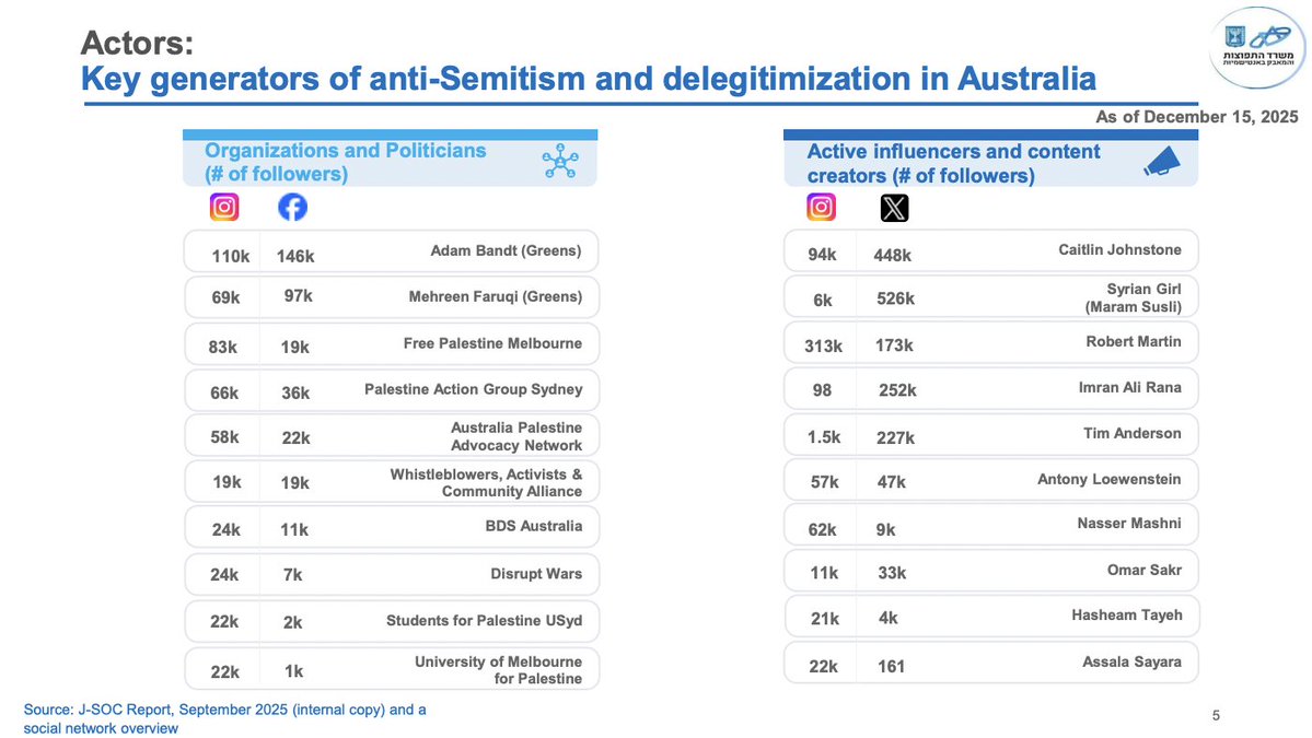 Israel has ranked me as the second most influential anti-Israel accounts in Australia.

If I get killed, you know who to blame.