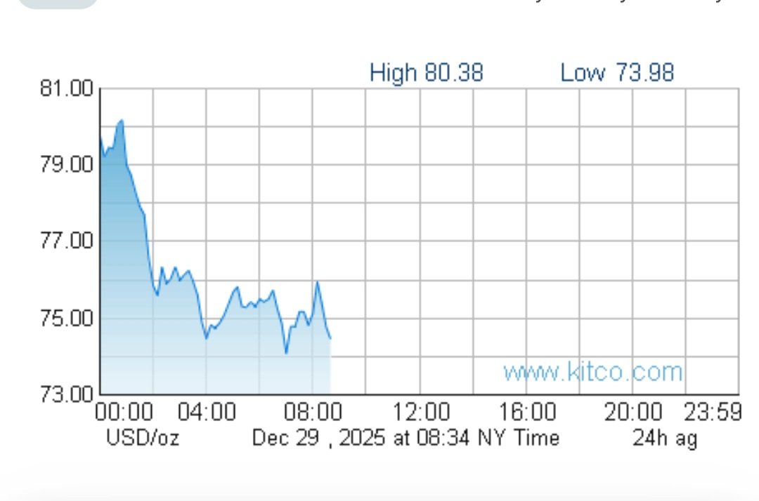 Silver Update | What just happened?
Silver dropped sharply today to around $74.5/oz after hitting a high near $80.
This move is not a trend reversal — it’s a healthy correction after a strong rally.
🔹 Profit-taking after a fast vertical move
🔹 Stops triggered below key