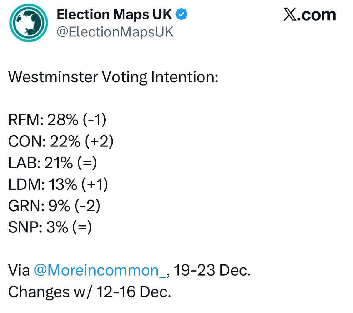 Another poll confirming my poll last Sunday that the gap with Reform has narrowed…