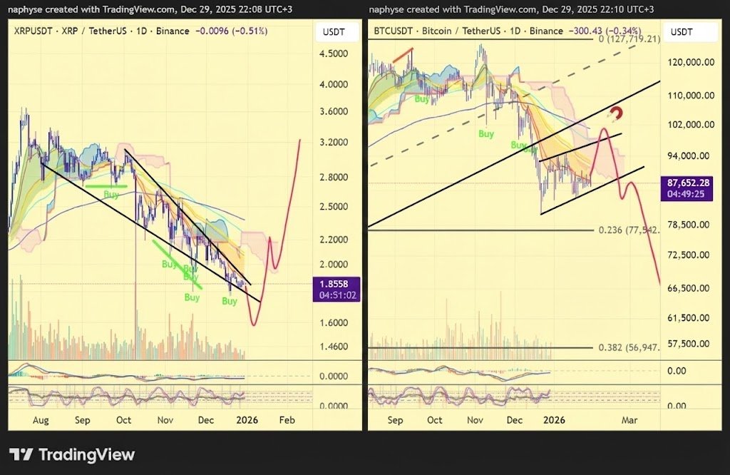 Leo__Naf's tweet photo. 👀 Watch the hands, not the noise.

Two assets. Two completely different destinies.

1️⃣ #Bitcoin ($BTC): Setting the stage for the ultimate "Bull Trap" at $105K - $108K. The following drop to $57K is the inevitable reset. 🩸

2️⃣ #XRP ($XRP): While BTC lures the retail, Ripple is silently breaking out of a massive Falling Wedge. Fundamentals and technicals are finally aligning. 🚀

The smart money play isn't chasing the top; it's positioning for the rotation. 🔄

Are you ready for the switch in short / mid term?

NOT FINANCIAL ADVICE. DYOR.

#Crypto #BTC  #Ripple #XRPArmy #xrpholders