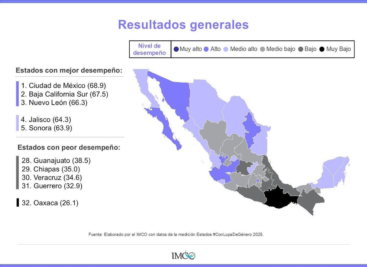 🇲🇽 Ninguna entidad ofrece condiciones óptimas para que las mujeres desarrollen su trayectoria laboral.

#CDMX, #BCS y #NL tienen los mejores entornos para que más mujeres entren, permanezcan y crezcan en la economía remunerada.

#EstadosConLupaDeGénero 👉tinyurl.com/mv4h785c