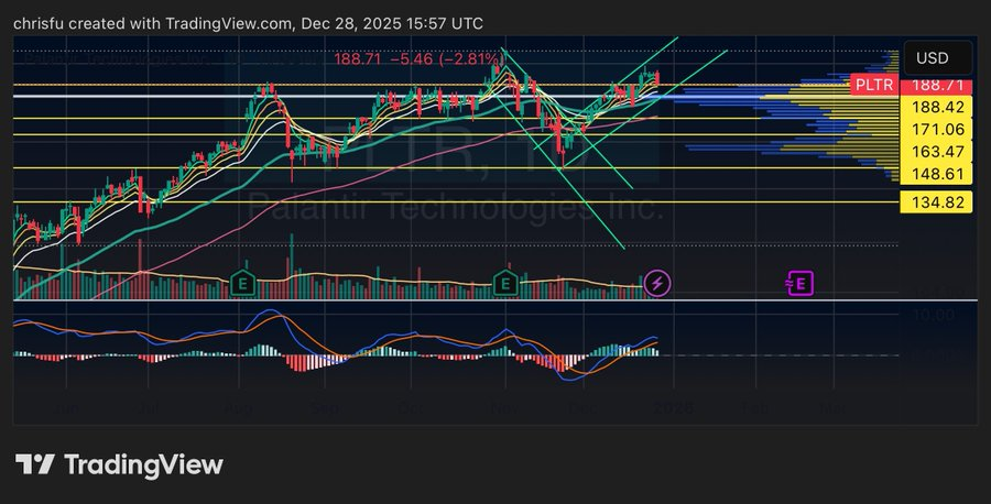 1hnao's tweet photo. PLTR nearly hit an all-time high and formed a reverse head and shoulders pattern, but it has now formed a double top, and there is still room for further decline. https://t.co/ly6XVwRv7q