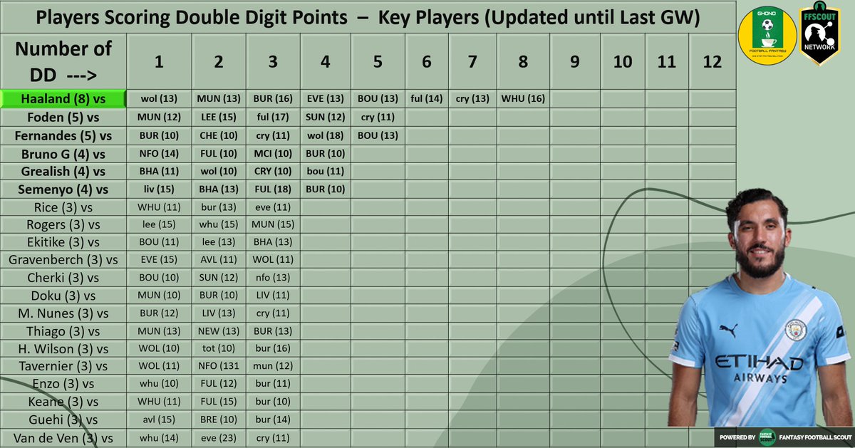 Ghono_FF's tweet image. 🚨 𝐃𝐎𝐔𝐁𝐋𝐄 𝐃𝐈𝐆𝐈𝐓 - 𝐆𝐖 𝟏𝟗 🚨
Double Digit (DD) chart info updated until GW 18. So, what do we observe?
𝐍𝐨𝐭𝐞 – 𝟏𝟖 𝐆𝐖𝐬 𝐃𝐚𝐭𝐚. 📖 
 
 Three charts are given here. 
🔸𝐓𝐞𝐚𝐦𝐬 𝐜𝐨𝐧𝐜𝐞𝐝𝐞𝐝 𝐃𝐃
🔸𝐏𝐥𝐚𝐲𝐞𝐫𝐬 𝐬𝐜𝐨𝐫𝐢𝐧𝐠 𝐃𝐃
🔸𝐓𝐞𝐚𝐦𝐬…