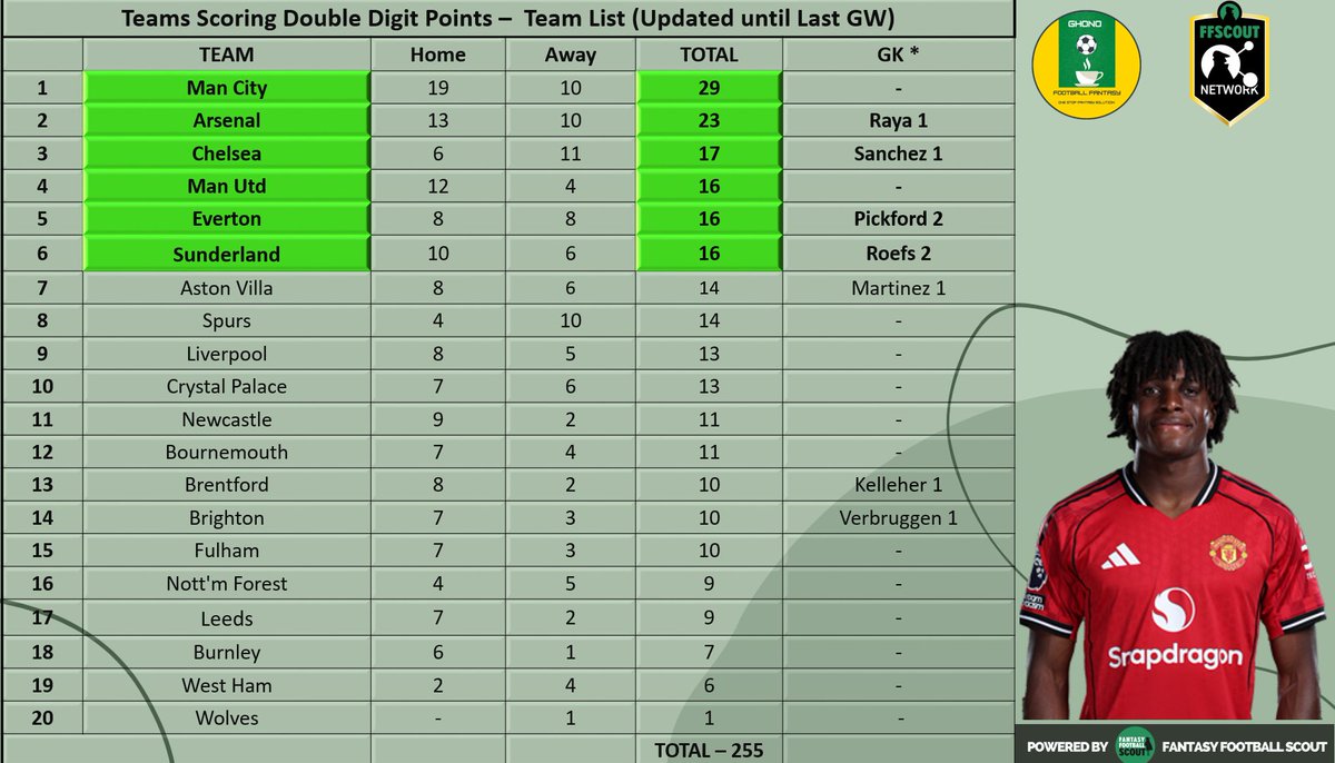 Ghono_FF's tweet image. 🚨 𝐃𝐎𝐔𝐁𝐋𝐄 𝐃𝐈𝐆𝐈𝐓 - 𝐆𝐖 𝟏𝟗 🚨
Double Digit (DD) chart info updated until GW 18. So, what do we observe?
𝐍𝐨𝐭𝐞 – 𝟏𝟖 𝐆𝐖𝐬 𝐃𝐚𝐭𝐚. 📖 
 
 Three charts are given here. 
🔸𝐓𝐞𝐚𝐦𝐬 𝐜𝐨𝐧𝐜𝐞𝐝𝐞𝐝 𝐃𝐃
🔸𝐏𝐥𝐚𝐲𝐞𝐫𝐬 𝐬𝐜𝐨𝐫𝐢𝐧𝐠 𝐃𝐃
🔸𝐓𝐞𝐚𝐦𝐬…