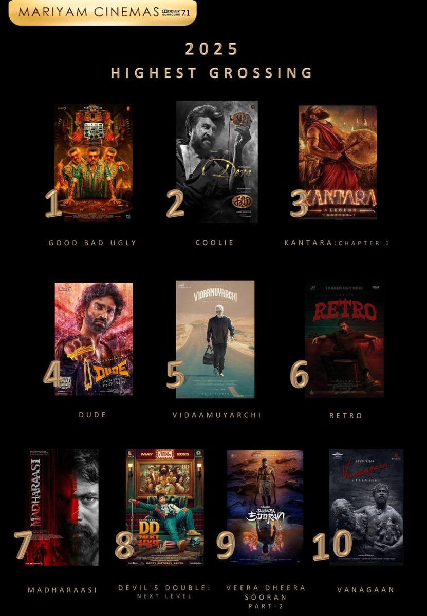 MariyamCinemas's tweet photo. Highest Grosser of 2025 @MariyamCinemas 

Based on the Footfall Counts 🎥 
#GoodBadUgly #Coolie #KantaraChapter1 #Dude #VidaaMuyarchi 
#Retro #Madharaasi #VeeraDheeraSooran #Vanangaan 

Thank You Fans and Family Audience for your Support and ❤️ ! Wish You a Happy New Year 2026 🎉 https://t.co/ODMPujpqdQ