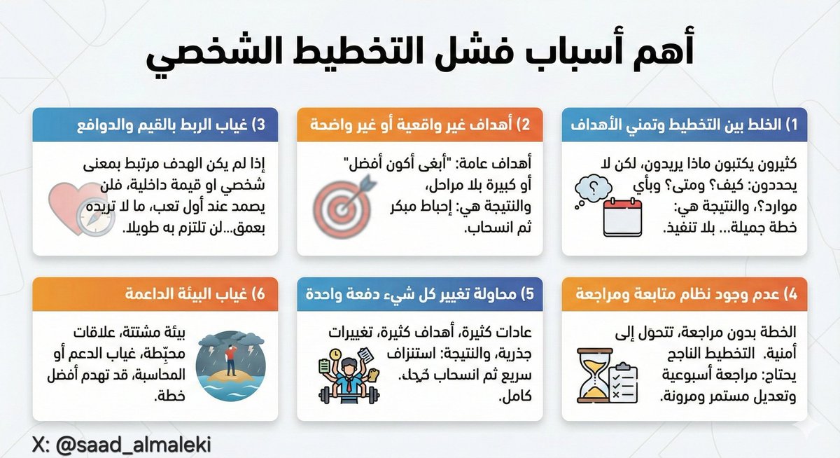 6 من أهم أسباب فشل التخطيط الشخصي:
1) الخلط بين التخطيط وتمني الأهداف: 
كثيرون يكتبون ماذا يريدون، لكن لا يحددون: كيف؟ ومتى؟ وبأي موارد؟، والنتيجة هي: خطة جميلة… بلا تنفيذ.
2) أهداف غير واقعية أو غير واضحة: 
أهداف عامة: "أبغى أكون أفضل" أو كبيرة بلا مراحل، والنتيجة هي: إحباط