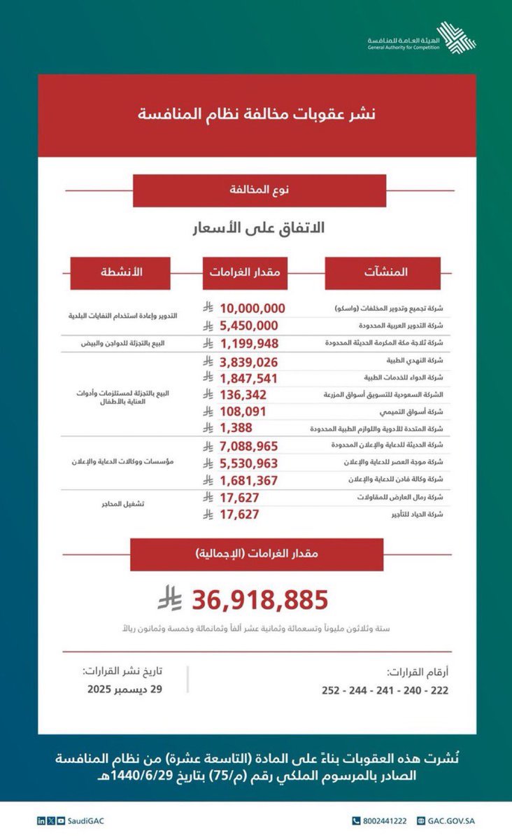 فرض غرامات مالية على شركات لثبوت ارتكابها مخالفة الاتفاق على الأسعار..

الأسماء والغرامات:

👇👇

1.شركة تجميع وتدوير المخلفات (واسكو)
الغرامة: ١٠,٠٠٠,٠٠٠ ريال.

2.شركة الحديثة للدعاية والإعلان المحدودة
الغرامة: ٧,٠٨٨,٩٦٥ ريال.

3.شركة موجة العصر للدعاية والإعلان
الغرامة: