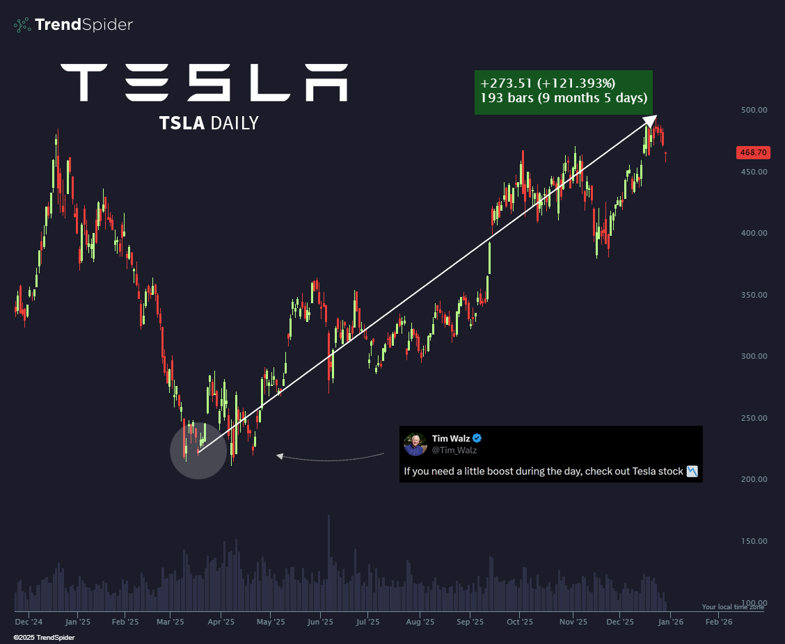The greatest bottom tick of 2025.  $TSLA