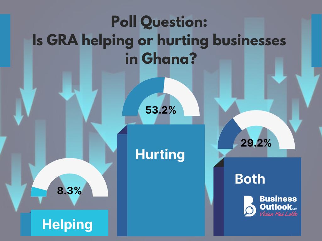 BOwithVKL's tweet image. Ken Agyapong says the GRA must stop intimidating entrepreneurs and focus on supporting job creation. But what do YOU think? Are Ghanaian businesses thriving under GRA’s policies—or struggling because of them? Vote - Helping || Hurting || Both.