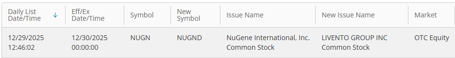 OwnTheFloat's tweet image. FINALLY!

$NUGN  &amp;gt; $NUGND &amp;gt; $LIVG &amp;gt; #StocksToWatch