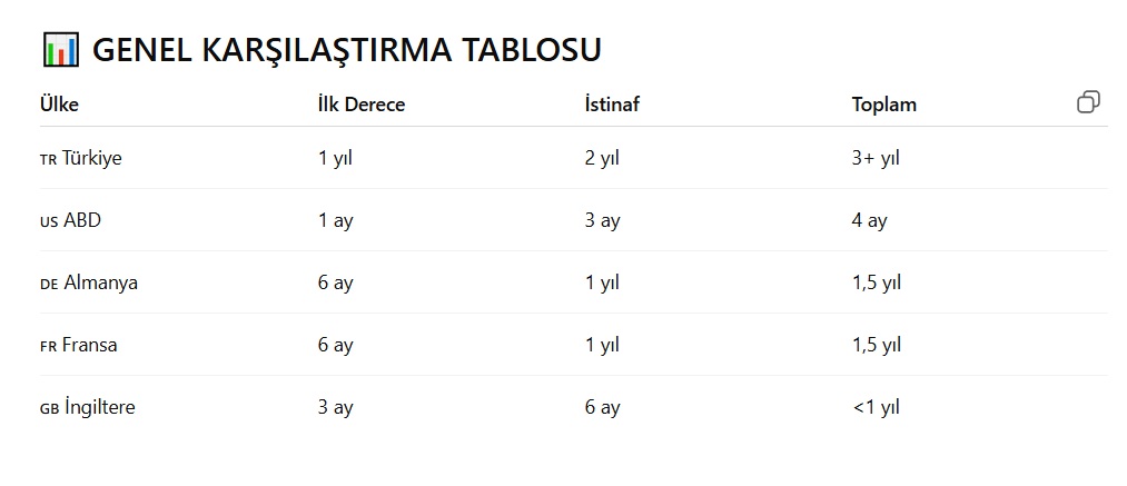 Türkiye , ABD ve bağzı avrupa ülkelerinde tahliye davaları ve istinaf sürelerinin mukayesesi. <a href="/yilmaztunc/">Yılmaz TUNÇ</a>
<a href="/adalet_bakanlik/">T.C. Adalet Bakanlığı</a>