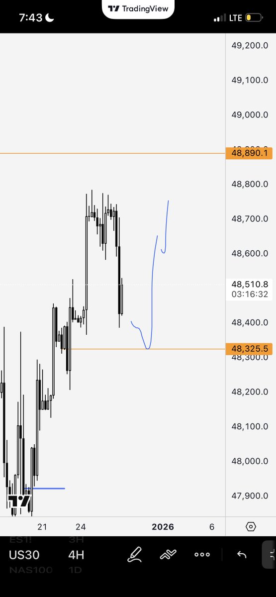 SwitchSIO's tweet image. US30 

Im open to your ideas.