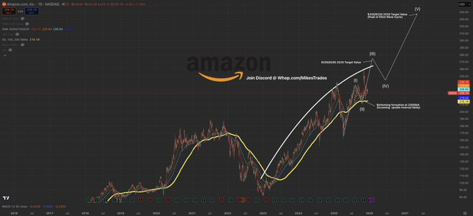 1m5oi's tweet photo. $AMZN is extraordinarily undervalued while sitting at a decade low valuation…  With $AMZN and its cash flow compounding rapidly the price valuation will follow soon.  If you missed $TSLA at $210 then $AMZN if your second chance.  $330+ is incoming next year.  Mark my words… https://t.co/XzaT6duWLG