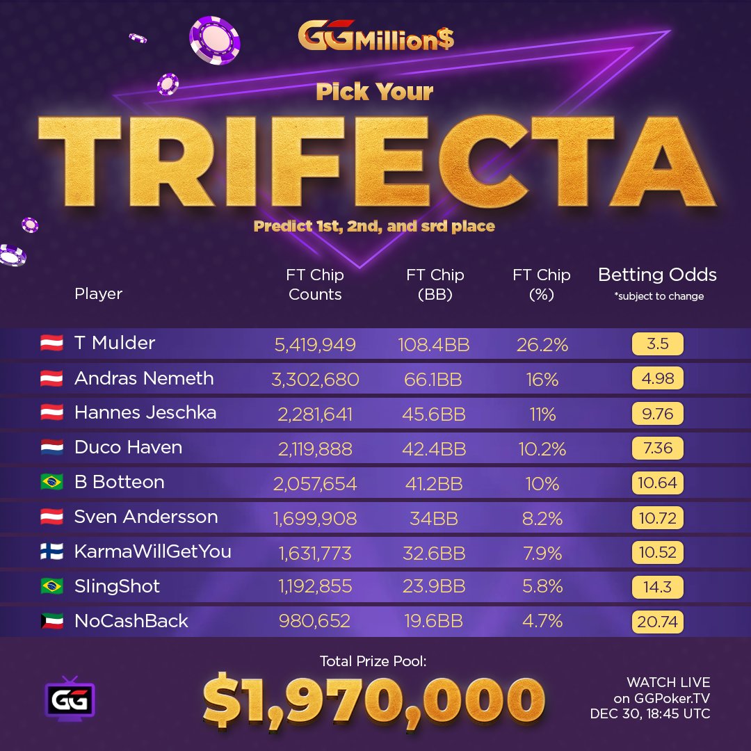 🚨 GGMillion$ TRIFECTA Returns - Last of 2025 🚨 

Pick the 1-2-3 in the last GGMillion$ of 2025! It's a HUGE one with $1,970,000 in the prize pool.

If you nail it, you win a $150 WSOP Express Step 4 ticket - your fast track toward WSOP Events. All the stats, betting odds, and