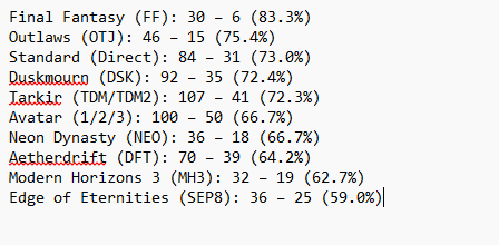 With 2025 closing, here are my Direct Stats for '25

69.41% WR (633-279) 138 Runs 

87 Boxes (4 Collector)

17lands.com/user_history/0…

Thinking of writing a premium article about what I think the important things in sealed are, but not sure if it will be a relevant format in 26.