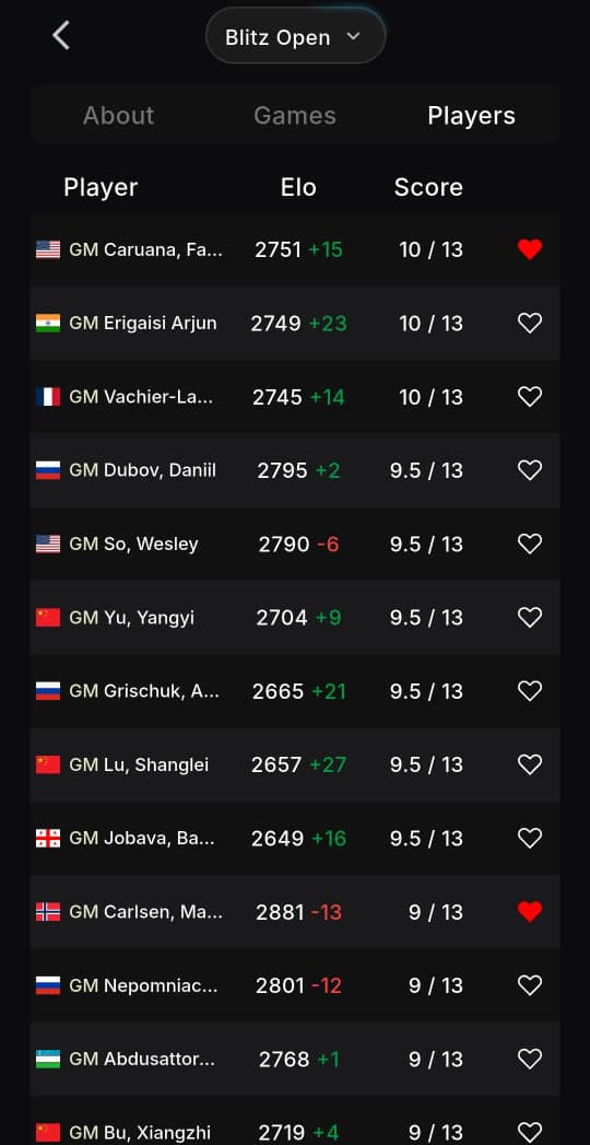 After 13 rounds of Blitz action, several players have shared the top 4 spots, but at the end of the day, this is what the standings look like. Such a thrill to see one of your favourite players top the standings! 

The action continues tomorrow.⚡
