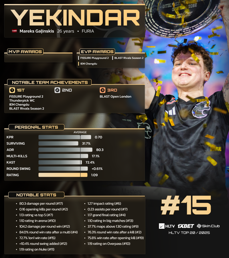 .<a href="/yek1ndar/">YEKINDAR</a> returns to the #HLTVTop20 Players ranking by <a href="/1xBet_Esports/">1xBet Esports</a> and <a href="/skinclubmedia/">SKIN.CLUB</a> for his third appearance after his redemption arc with FURIA, punctuated by crucial performances in their runs to three Big Event trophies

🔗 hltv.org/news/43518/top…