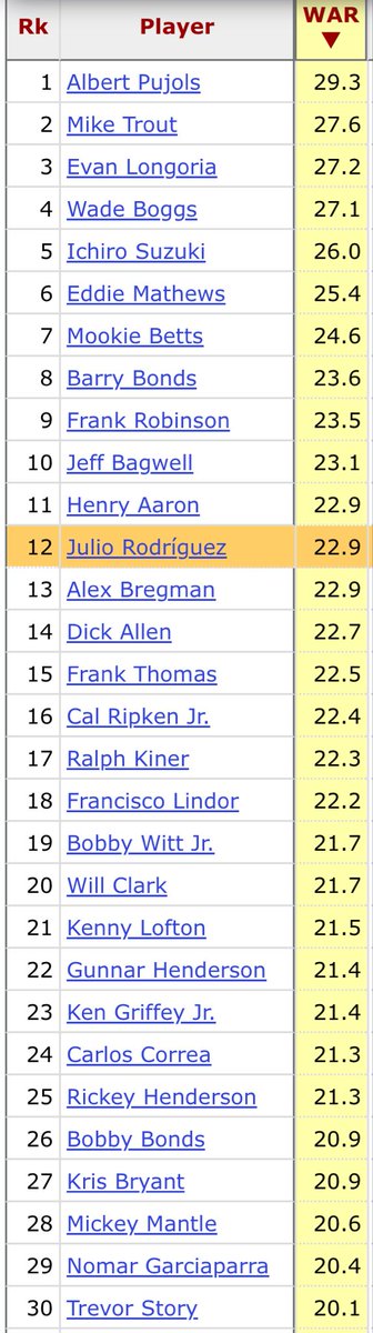 Happy 25th Birthday to Julio Rodríguez! 

Highest bWAR accrued by a player in their first four seasons since baseball integrated in 1947…

#Mariners