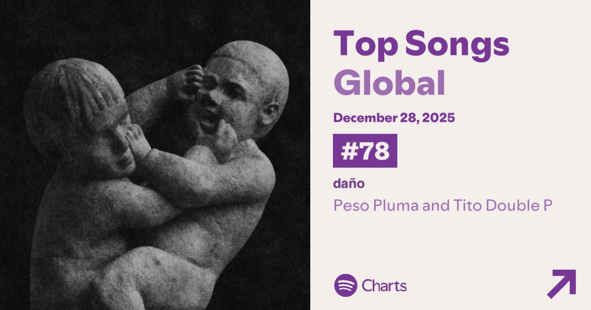 | "daño" se posiciona en el puesto #78 (+20) alcanzando un nuevo peak en el Top 100 Global de Spotify con 1,434,592 streams. 🌎