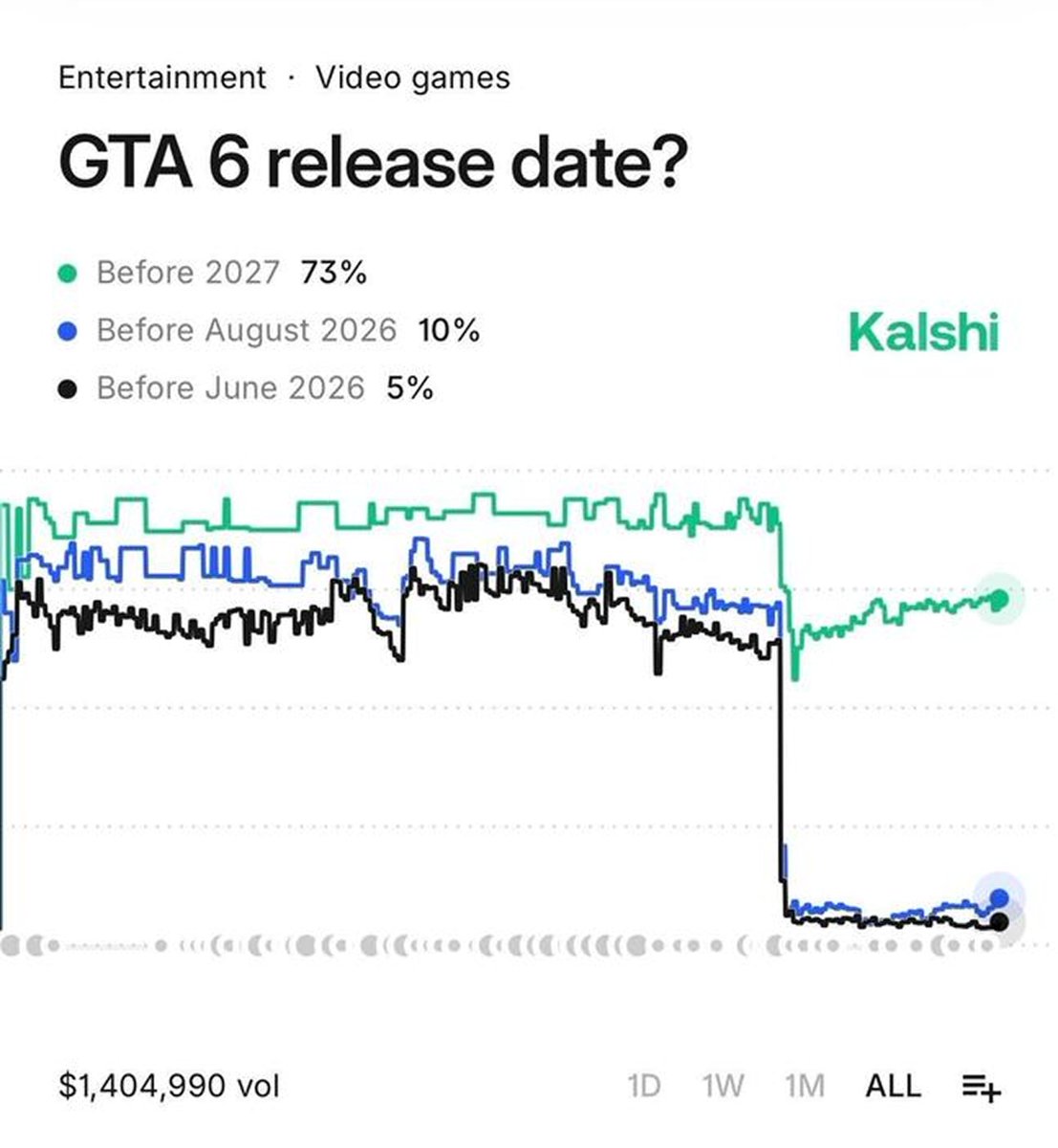 Kalshi_Film's tweet photo. GTA 6 has a 73% chance of being released before 2027 https://t.co/ZZeUchhKF0