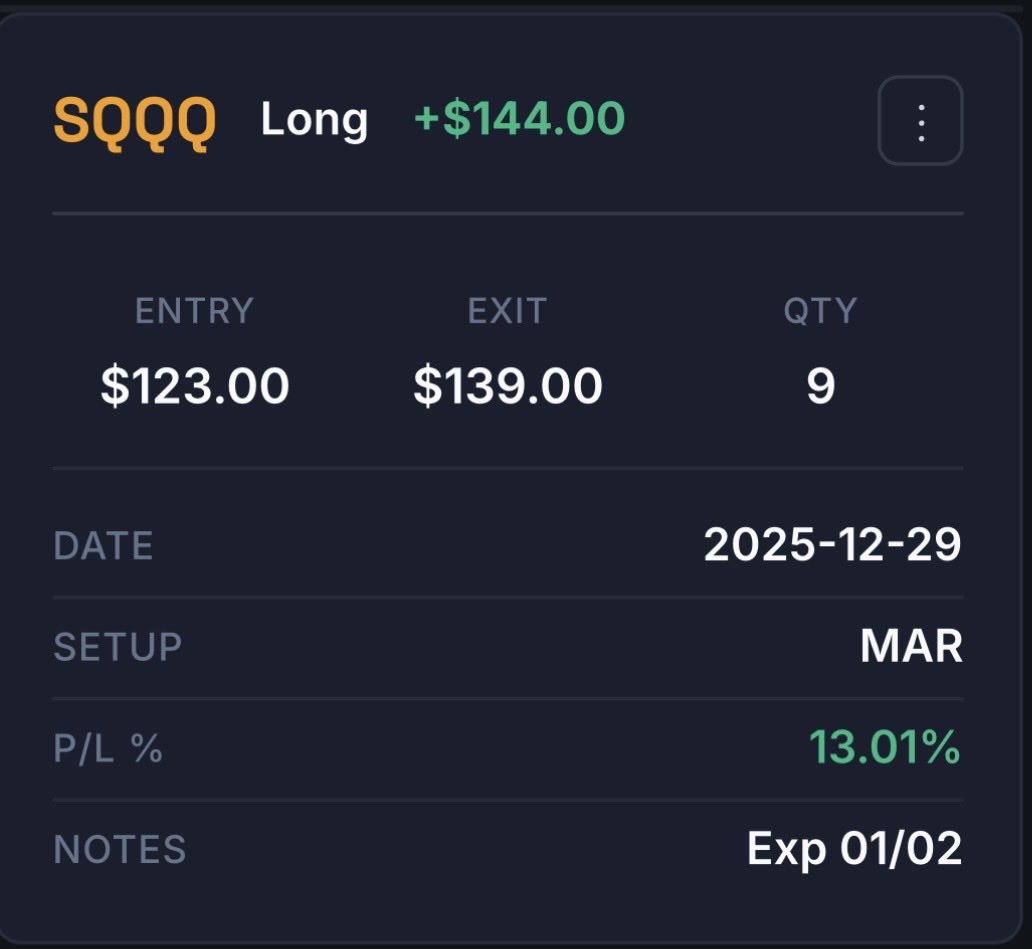 JibsTrading's tweet photo. Did not like the price action I was seeing. Closed out $SQQQ for a small profit. https://t.co/jbcLgId1zk