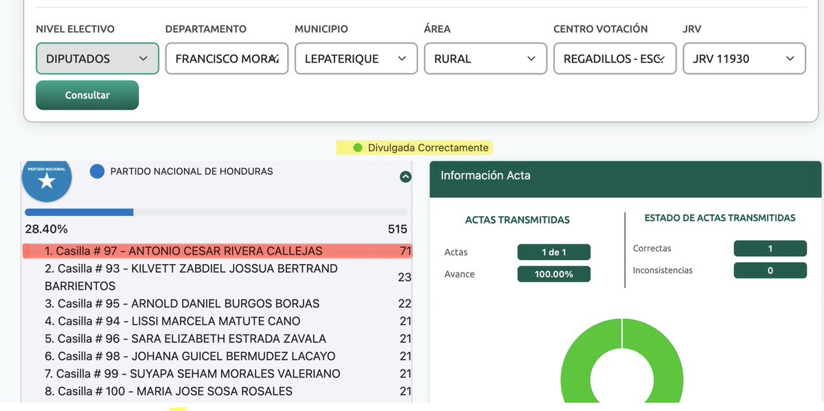 ‼️#FracasoElectoral: Al parecer el fraude no solo es a nivel presidencial y municipal, mire la JRV 11930 de Lepaterique, Francisco Morazán, a nivel de diputados. El Sr. Antonio Rivera Callejas del PNH, sacó 21 votos y en el sistema sale con 71, divulgada correctamente por el CNE.