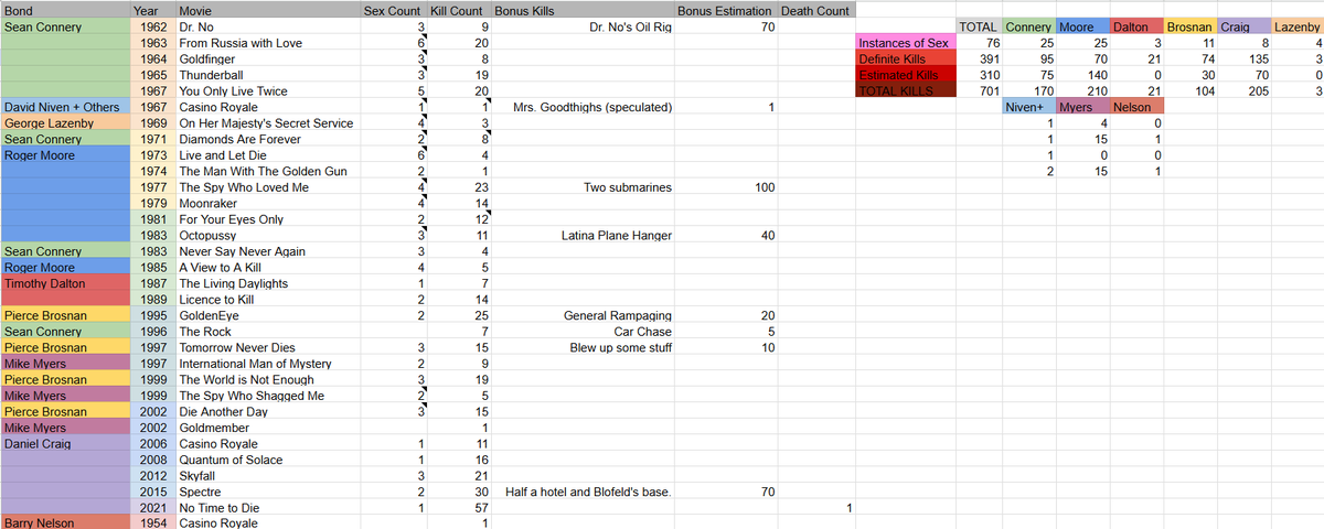 As of today I have completed my comprehensive James Bond marathon.