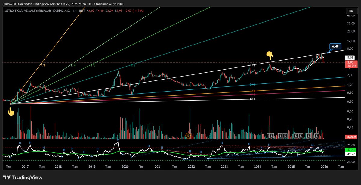 #METRO Haftalık uzun vade grafik red yediği beyaz çizginin üstü Paris.( Gann Fanı Parmak işaretleri dipten zirveye çizilmiştir). Umarım burdan döner.✍️🍀🍀🍀