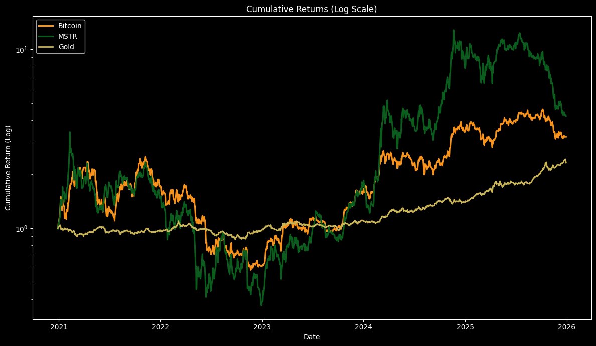 Wow! MSTR and Bitcoin have greatly outperformed gold ever since Schiff was  smack-talking Saylor about his Bitcoin strategy five years ago! Cumulative  returns: MSTR: +322.41% Bitcoin: +230.64% Gold: +131.47% The reality is,
