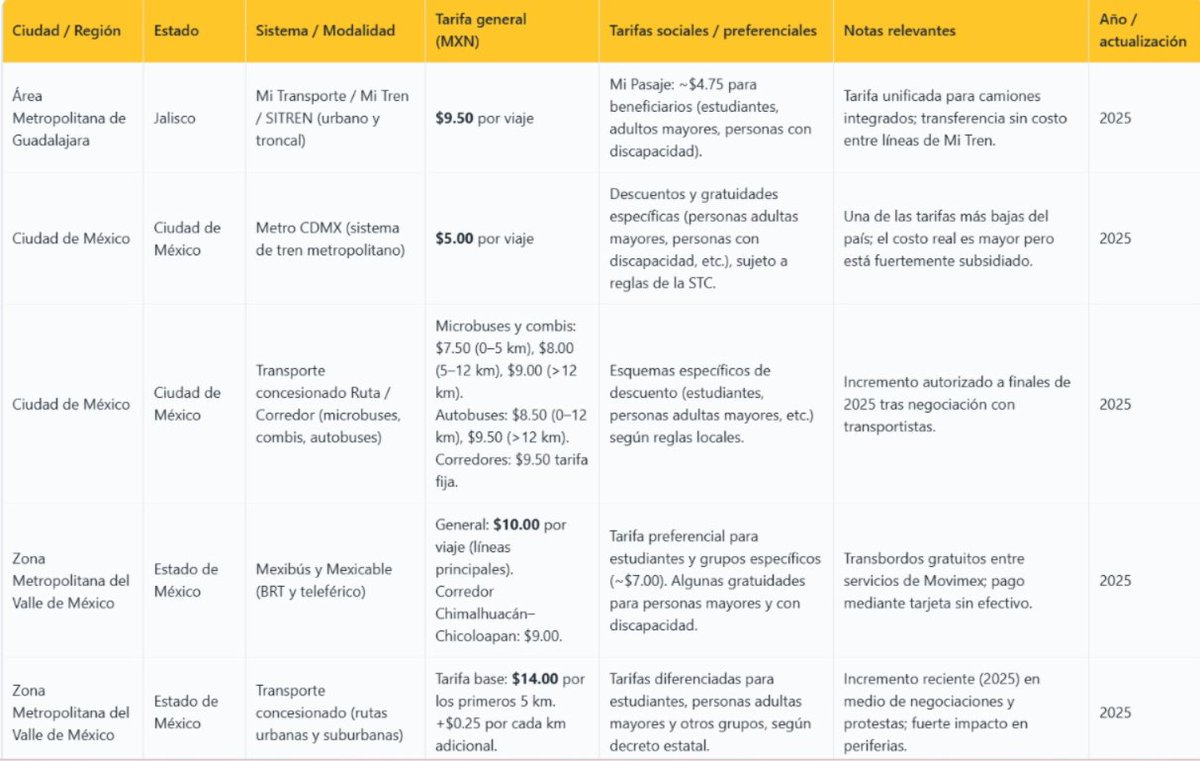¿Cómo van las tarifas del transporte público en las zonas metropolitanas más grandes del país? Chequen esta herramienta del Colegio de Profesionistas de la Movilidad Urbana del Estado de Jalisco para dar proporción al tarifazo navideño que aplicaron.
comuj.org/tarifa-de-tran…