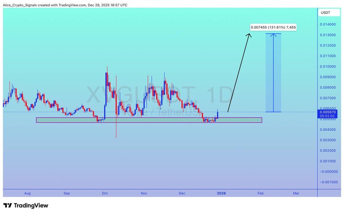 XVG UPDATE #XVG is getting a good bounce from this support level. Expecting  100%+ gain here ✍🏻 #XVGUSDT #XVGBTC #BTC #Bitcoin #Crypto