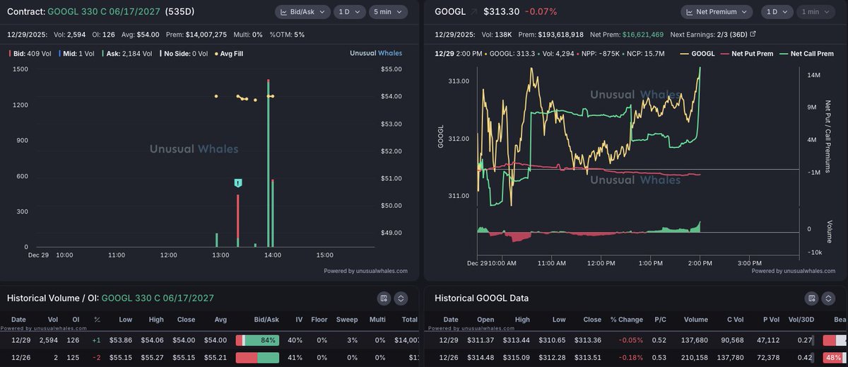 Looks like someone bought $GOOGL 330 C 06/17/2027 for $14M