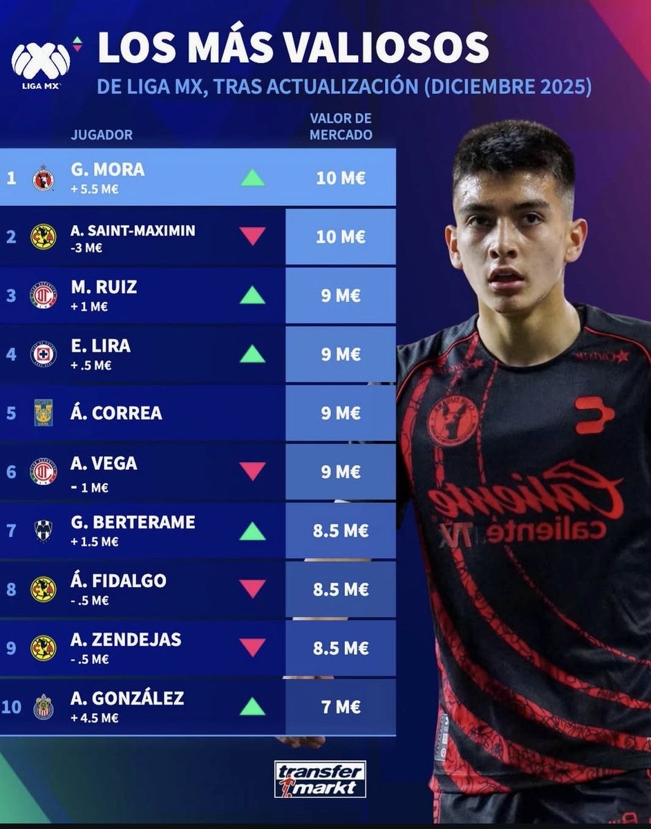 Muéstrame el valor del jugador más valioso de tu equipo, quiero comprobar algo