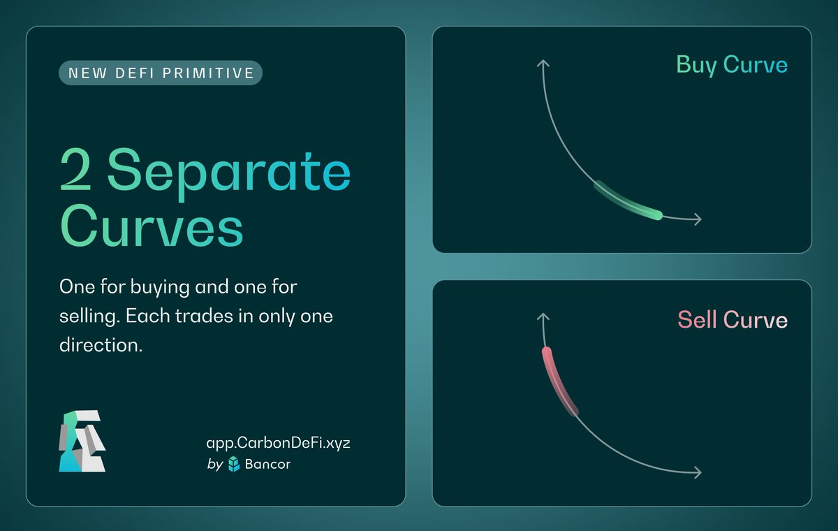 Be your own onchain market maker. 

On <a href="/CarbonDeFixyz/">Carbon DeFi</a>, every strategy is independent by design:
Every position → Its own "pool".
Every token → Its own curve.
 
• Limit Order for exact price execution. 
• Range Order for scaling in or out of a position.
• Linked Recurring