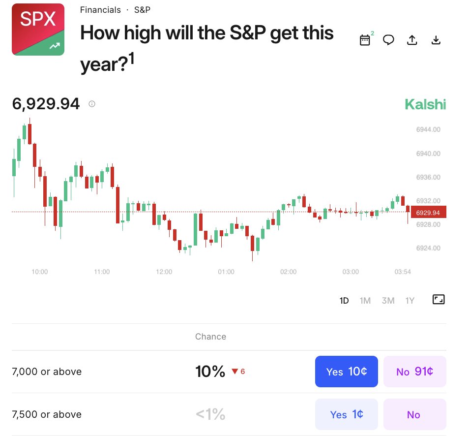 🔵MARKETEVANS: Probabilità del 10% per l'S&P 500 oltre 7.000 nel 2025, secondo Kalshi