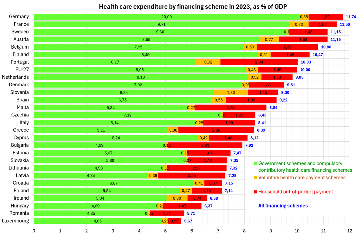 Latvijā finansējums veselības aprūpei (% pret IKP) ir zemākais starp ES valstīm, bet mājsaimniecību maksājumu (t.s. "out-of-pocket") daļa par veselības pakalpojumiem - viena no augstākajām