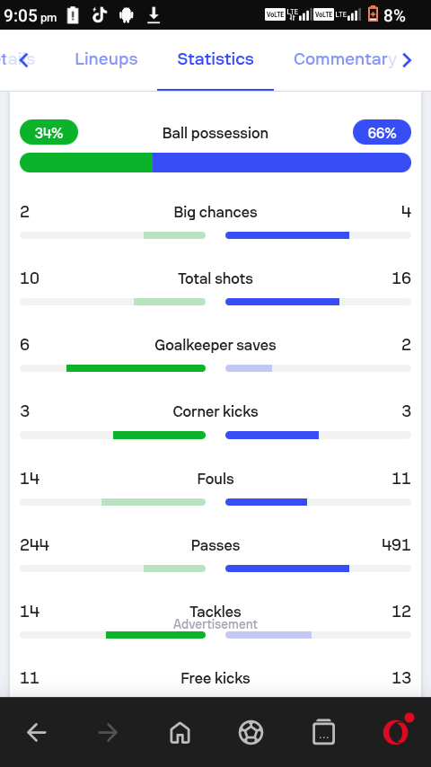 Vula8911's tweet photo. @Am_Blujay It's not like we didn't make mistakes ourselves,we only needed a draw you needed to win but you failed to even draw,stats say South Africa deserved to win https://t.co/yfsvh1T3Kc