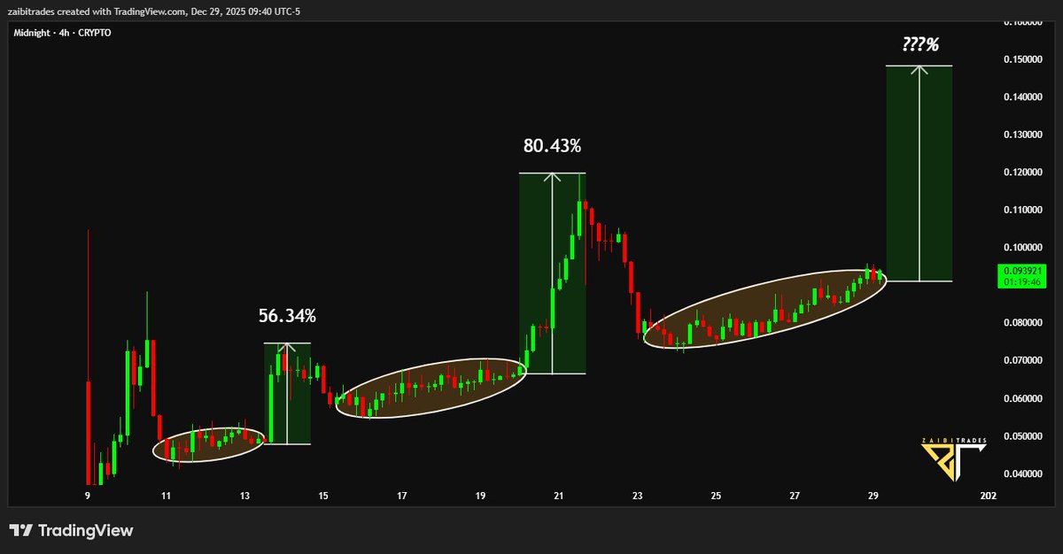 History doesn't repeat, but it often rhymes.

 $NIGHT is coiling for the third time this month. 

First 56%, then 80%. What’s next?