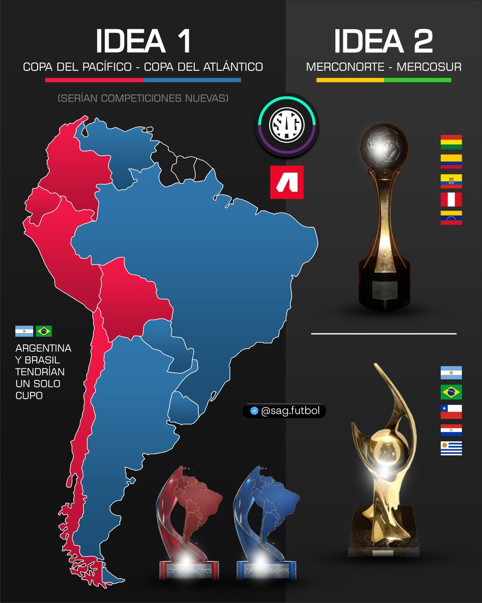 🏆🌎 IDEAS PARA NUEVOS TORNEOS CONMEBOL

Ante la total dominancia Brasileña en Libertadores:

🤔 ¿Conmebol debería crear competencias extras como pasa en Concacaf con el dominio mexicano?

• IDEA 1
🟥 Torneo del Pacífico
🟦 Torneo del Atlántico 

• IDEA 2
Regreso de:
🟨