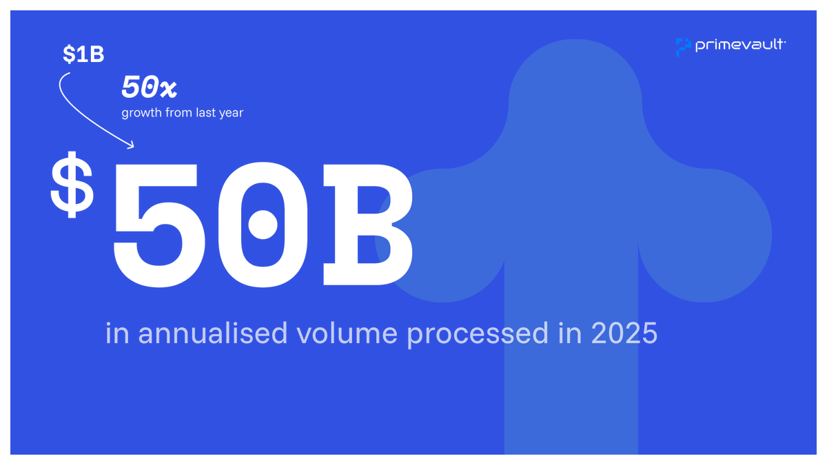 primevaultHQ's tweet photo. $1B to $50B in annualized volume. 50x growth in one year ✨

2025 was the year stablecoins became infrastructure and the year our bet proved right

We built with that future in mind 👇 https://t.co/U0UAdlCvvd